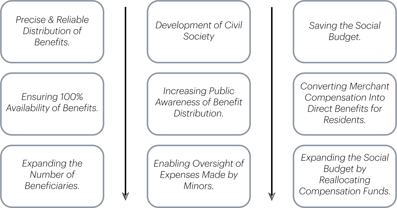 Administration of Benefits chart